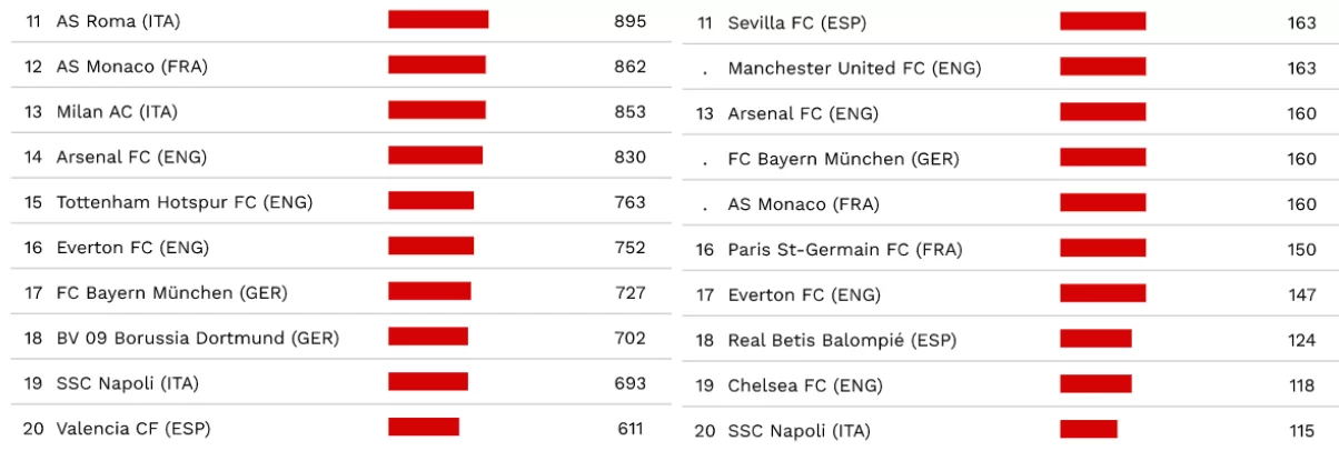 Il CIES stila la classifica dei 20 club che hanno investito di più sul mercato!